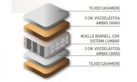 Colchones muelles ensacados viscoelastica lumbar
